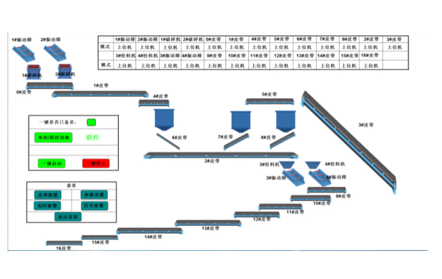 选煤厂集控系统